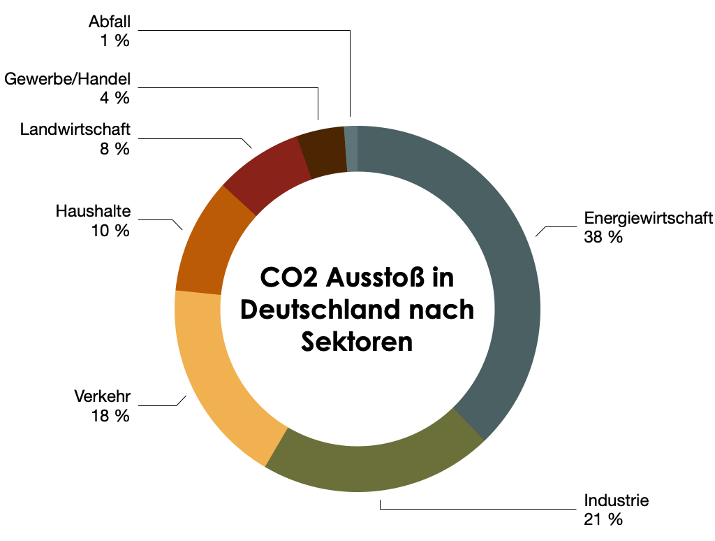 CO2 Ausstoss nach Sektoren in Deutschland